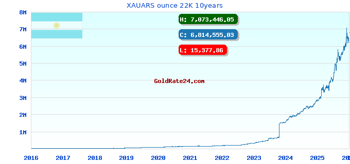 XAUARS ounce 22K 10years