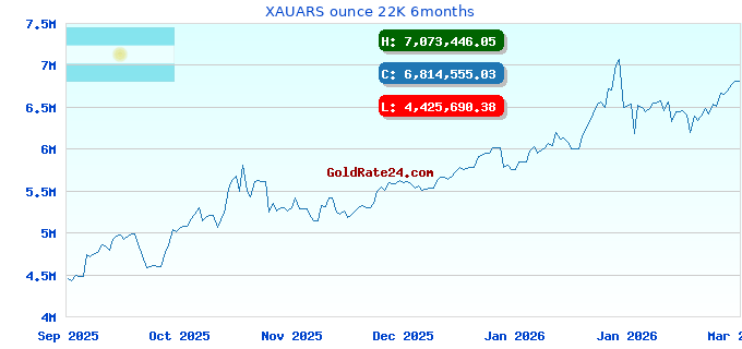 XAUARS ounce 22K 6months