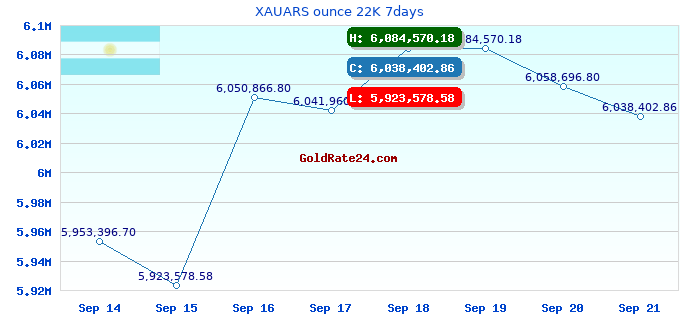 XAUARS ounce 22K 7days