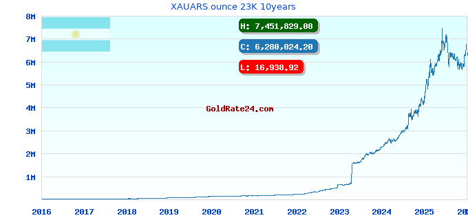XAUARS ounce 23K 10years