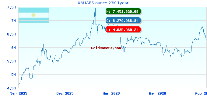 XAUARS ounce 23K 1year