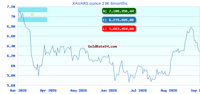 XAUARS ounce 23K 6months
