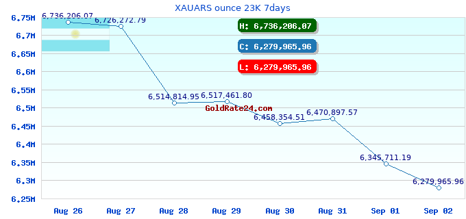 XAUARS ounce 23K 7days