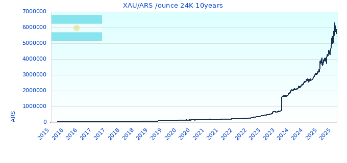 XAU/ARS /ounce 24K 10years