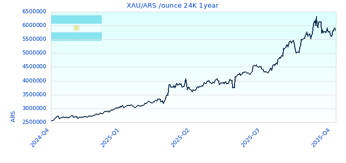 XAU/ARS /ounce 24K 1year