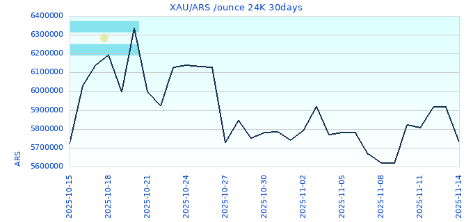 XAU/ARS /ounce 24K 30days