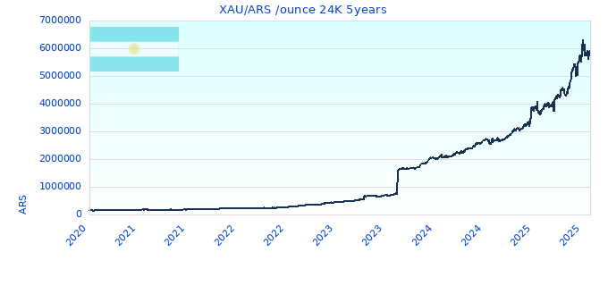 XAU/ARS /ounce 24K 5years