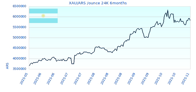 XAU/ARS /ounce 24K 6months