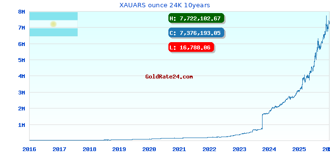 XAUARS ounce 24K 10years