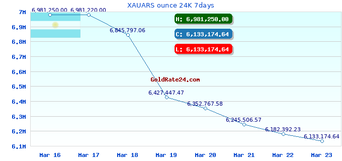 XAUARS ounce 24K 7days