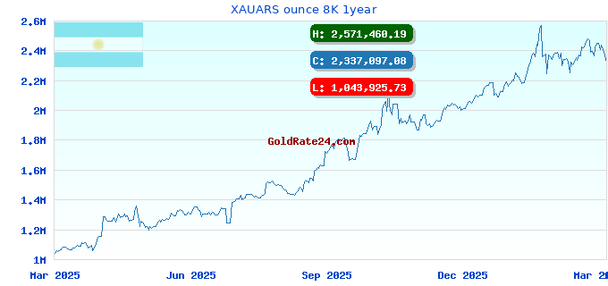 XAUARS ounce 8K 1year