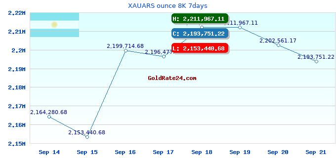 XAUARS ounce 8K 7days