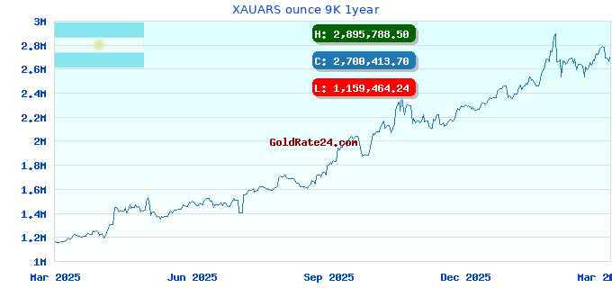 XAUARS ounce 9K 1year