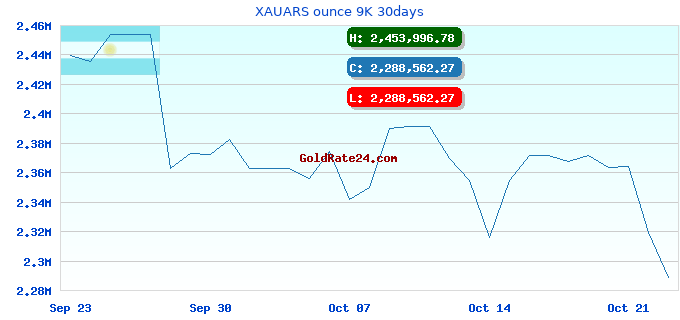 XAUARS ounce 9K 30days