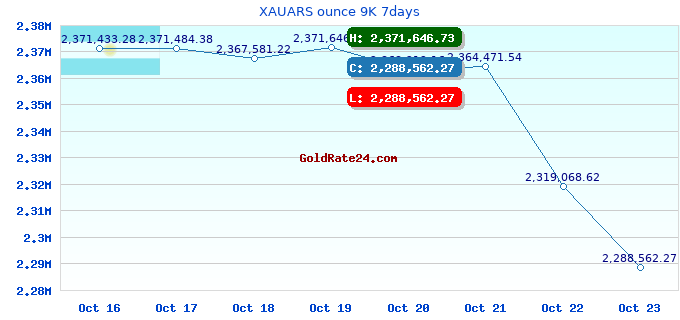 XAUARS ounce 9K 7days