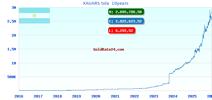 XAUARS tola 10years