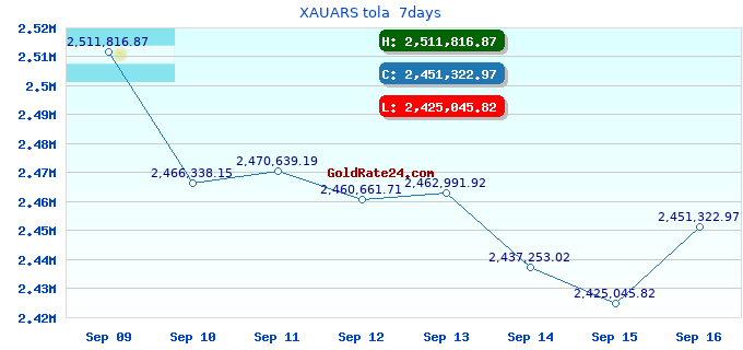 XAUARS tola 7days