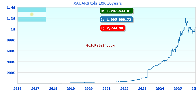 XAUARS tola 10K 10years