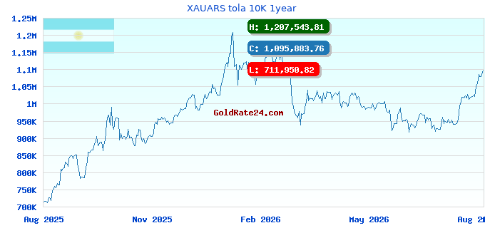 XAUARS tola 10K 1year