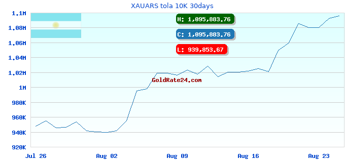 XAUARS tola 10K 30days