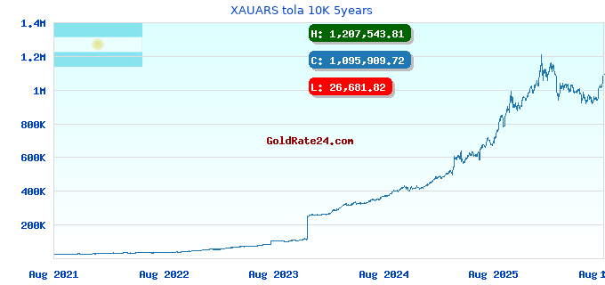 XAUARS tola 10K 5years