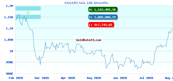 XAUARS tola 10K 6months