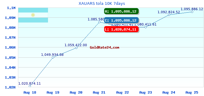 XAUARS tola 10K 7days