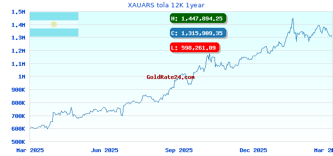 XAUARS tola 12K 1year