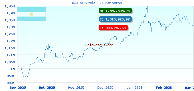 XAUARS tola 12K 6months