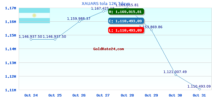 XAUARS tola 12K 7days
