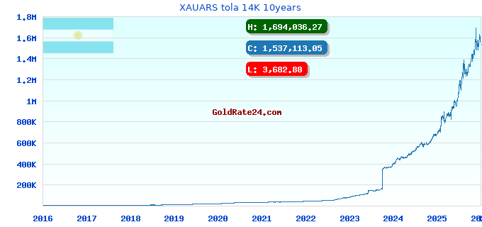 XAUARS tola 14K 10years