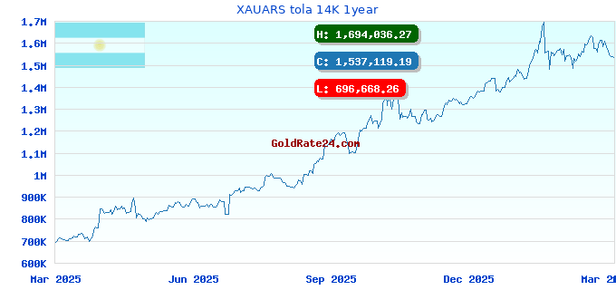 XAUARS tola 14K 1year
