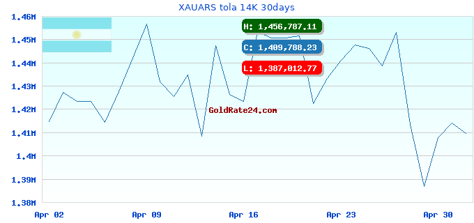 XAUARS tola 14K 30days