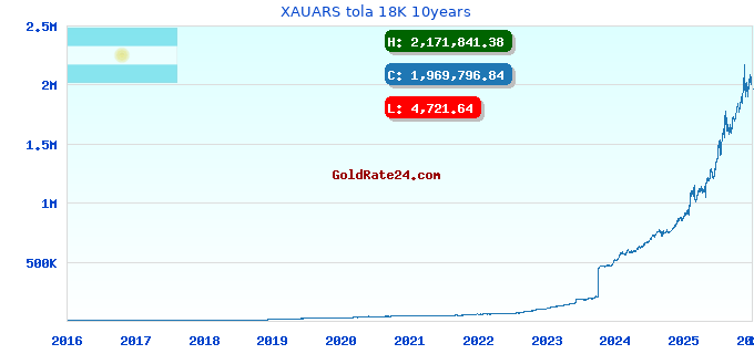XAUARS tola 18K 10years