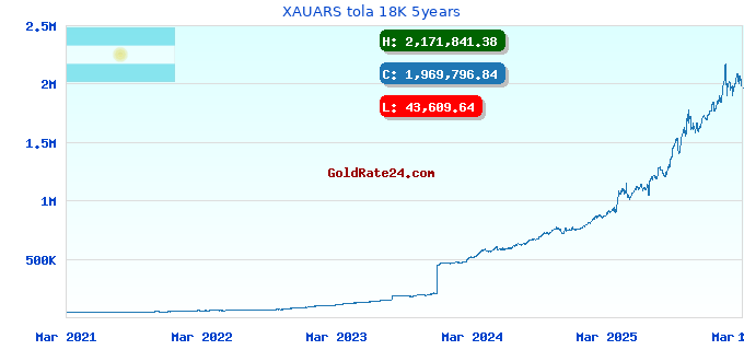 XAUARS tola 18K 5years