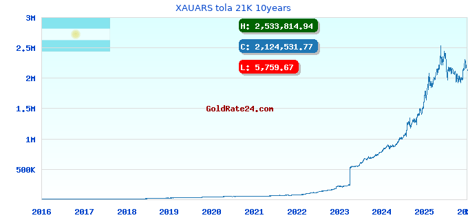 XAUARS tola 21K 10years