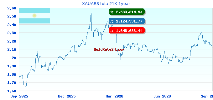 XAUARS tola 21K 1year