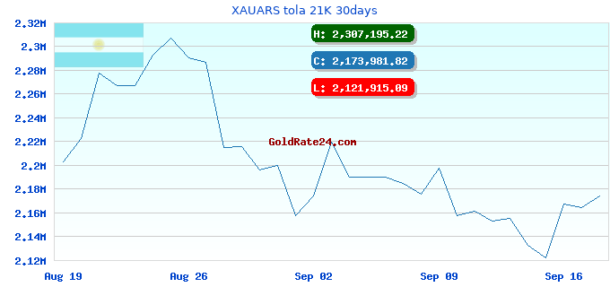 XAUARS tola 21K 30days