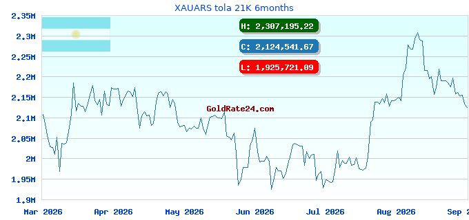 XAUARS tola 21K 6months