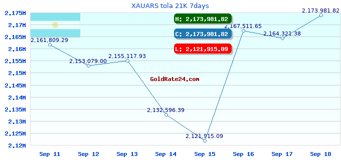 XAUARS tola 21K 7days