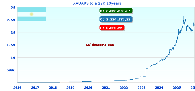 XAUARS tola 22K 10years