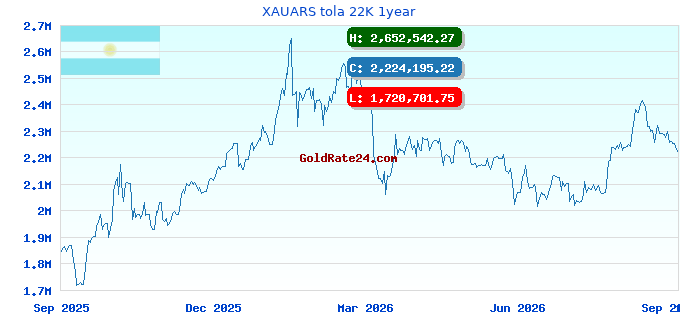 XAUARS tola 22K 1year
