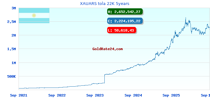 XAUARS tola 22K 5years