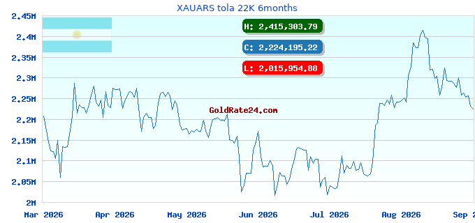 XAUARS tola 22K 6months