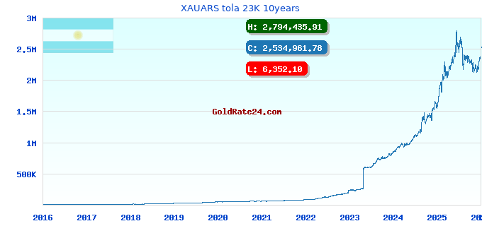 XAUARS tola 23K 10years