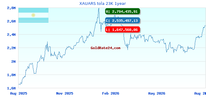 XAUARS tola 23K 1year