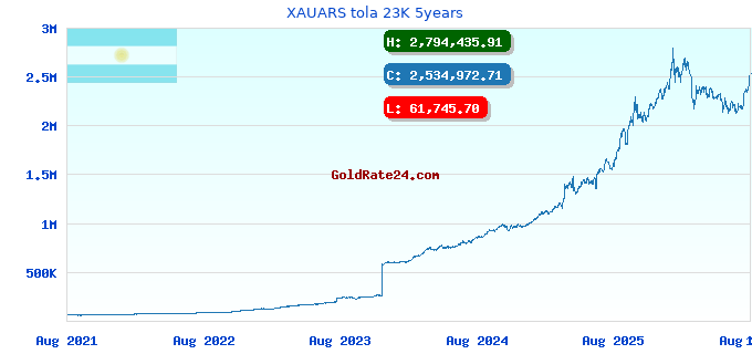 XAUARS tola 23K 5years