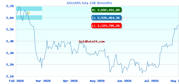 XAUARS tola 23K 6months