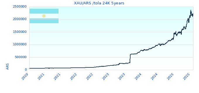 XAU/ARS /tola 24K 5years