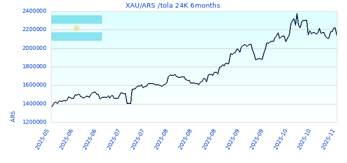XAU/ARS /tola 24K 6months